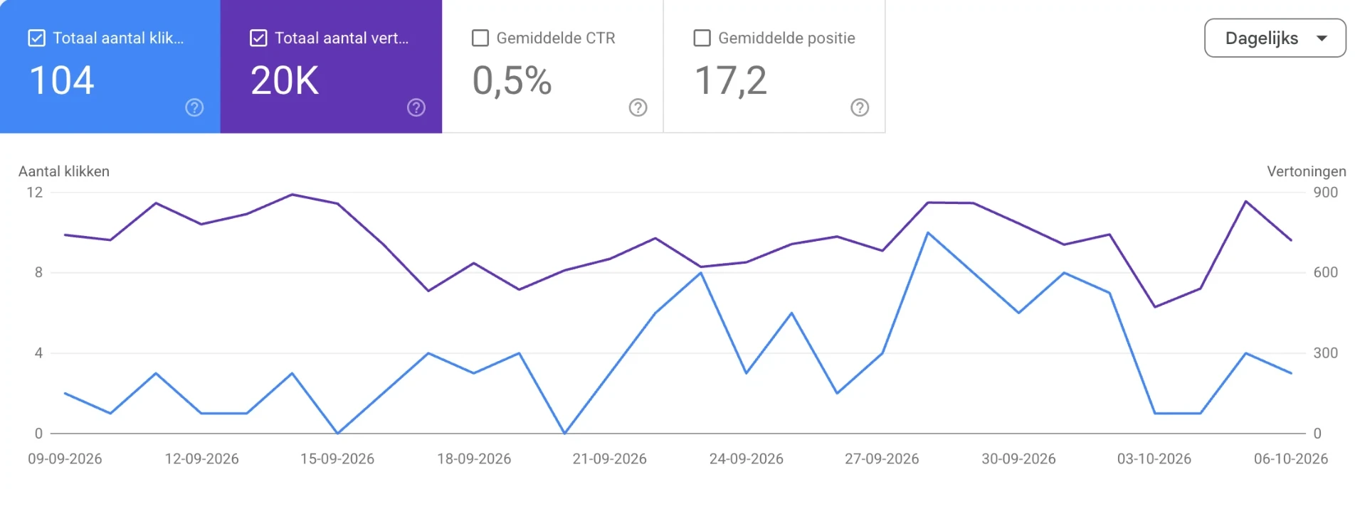 Search Console van Isatis: 104 klikken en 20K vertoningen van 9 september tot 6 oktober 2026